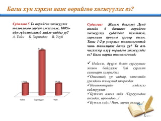 Судалгаа 5 Та өөрийгөө хөгжүүлэх
төлөвлөгөө гарган ажиллаж, 100%-
ийн гүйцэтгэлтэй хийж чаддаг уу?
А. Тийм Б. Заримдаа В. Үгүй
Тийм Заримдаа Үгүй
17.5%
67.5%
17.5%
Судалгаа: Жишээ болгож: Дунд
ангийн 6 багшаас өөрийгөө
хөгжүүлэх судалгааг нээлттэй,
харилцан ярианы аргаар авсан.
Таны 1-2-р улирлын төлөвлөгөөтэй
чинь танилцаж болох уу? Та аль
чиглэлээр илүү өөрийгөө хөгжүүлдэг
вэ? Багш нарын төлөвлөгөөнд:
 Нийслэл, дүүрэг болон сургуулиас
зохион байгуулж буй сургалт
семинарт хамрагдах
Олимпиад, ур чадвар, илтгэлийн
уралдаан тэмцээнд хамрагдах
Компьютерийн мэдлэгээ
сайжруулах
Бүтээлч ажил хийх /Сургуульдаа
ангидаа, өрөөндөө.../
Бүтээл хийх / Ном, гарын авлага.../
 