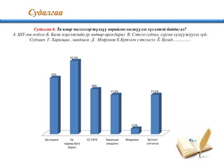 Судалгаа 6. Та ямар чиглэлээр түлхүү өөрийгөө хөгжүүлэх хүсэлтэй байдаг вэ?
А. ШУ-ны мэдлэг Б. Багш мэргэжлийн ур чадвар-арга барил В. Сэтгэл судлал, сурган хүмүүжүүлэх зүй-
Судлаач Г. Харилцаа , хандлага Д. Мэдрэмж Е.Бүтээлч сэтгэлгээ Ё. Бусад.................
Шу мэдлэг Ур
чадвар,Арга
барил
СС СХҮЗ Харилцаа
хандлага
Мэдрэмж Бүтээлч
сэтгэлгээ
25%
32,5%
20%
17,5%
2,5%
17,5%
 