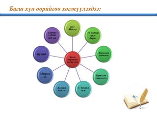 Багш
өөрийгөө
хөгжүүлэх
ШУ
Мэдлэг
Ур чадвар
арга
барил
Харилцаа
хандлага
Бүтээлч
сэтгэлгээ
Т/Технол
оги
Хэлний
мэдлэг
Мэдрэм
ж
Бусад
Сэтгэл
судлал
С/Х зүй
 