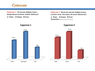 Судалгаа: 1 Та ажлын байран дээрээ
тасралтгүй хөгжиж чадаж байна уу?
А. Тийм Б.Хааяа В.Үгүй
Судалгаа: 2 Багш та ажлын байран дээрээ
хөгжих нөөц бололцоо, боломж байгаа юу?
А. Тийм Б.Хааяа В.Үгүй
Тухайлбал:.............................
Тийм Заримдаа Үгүй
32,5%
47,5%
20%
Судалгаа 1
Тийм Хааяа Үгүй
37,5%
47,5%
15%
Судалгаа 2
 