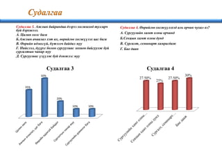 Судалгаа 3. Ажлын байрандаа дээрээ хөгжихөд тулгарч
буй бэрхшээл.
А. Цалин хөлс бага
Б.Ажлын ачаалал хэт их, өөрийгөө хөгжүүлэх цаг бага
В. Өөрийн идэвхгүй, бүтээлч байдал муу
Г. Нийслэл, дүүрэг болон сургуулиас зохион байгуулж буй
сургалтын чанар муу
Д. Сургуулиас үзүүлж буй дэмжлэг муу
Судалгаа 4. Өөрийгөө хөгжүүлэхэд аль орчин чухал вэ?
А. Сургуулийн хамт олны орчинд
Б.Секцын хамт олны дунд
В. Сургалт, семинарт хамрагдаж
Г. Бие даан
35%
50%
20%
10% 10%
Судалгаа 3
27.50%
25%
27.50%
30%
Судалгаа 4
 
