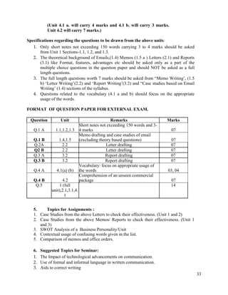 33
(Unit 4.1 a. will carry 4 marks and 4.1 b. will carry 3 marks.
Unit 4.2 will carry 7 marks.)
Specifications regarding the questions to be drawn from the above units:
1. Only short notes not exceeding 150 words carrying 3 to 4 marks should be asked
from Unit 1 Sections-1.1, 1.2, and 1.3.
2. The theoretical background of Emails,(1.4) Memos (1.5 a ) Letters (2.1) and Reports
(3.1) like Format, features, advantages etc should be asked only as a part of the
multiple choice questions in the question paper and should NOT be asked as a full
length questions.
3. The full length questions worth 7 marks should be asked from “Memo Writing‟, (1.5
b) „Letter Writing‟(2.2) and „Report Writing‟(3.2) and “Case studies based on Email
Writing‟ (1.4) sections of the syllabus.
4. Questions related to the vocabulary (4.1 a and b) should focus on the appropriate
usage of the words.
FORMAT OF QUESTION PAPER FOR EXTERNAL EXAM.
Question Unit Remarks Marks
Q.1 A 1.1,1.2,1.3
Short notes not exceeding 150 words and 3-
4 marks 07
Q.1 B 1.4,1.5
Memo drafting and case studies of email
(excluding theory based questions) 07
Q.2A 2.2 Letter drafting 07
Q2 B 2.2 Letter drafting 07
Q.3 A 3.2 Report drafting 07
Q.3 B 3.2 Report drafting 07
Q.4 A 4.1(a) (b)
Vocabulary: focus on appropriate usage of
the words 03, 04
Q.4 B 4.2
Comprehension of an unseen commercial
package 07
Q.5 1 (full 14
unit),2.1,3.1,4.
1
5. Topics for Assignments :
1. Case Studies from the above Letters to check their effectiveness. (Unit 1 and 2)
2. Case Studies from the above Memos/ Reports to check their effectiveness. (Unit 1
and 3)
3. SWOT Analysis of a Business Personality/Unit
4. Contextual usage of confusing words given in the list.
5. Comparison of memos and office orders.
6. Suggested Topics for Seminar:
1. The Impact of technological advancements on communication.
2. Use of formal and informal language in written communication.
3. Aids to correct writing
 