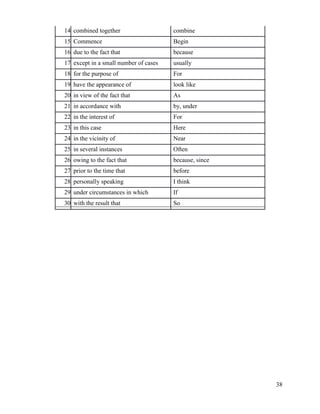 38
14 combined together combine
15 Commence Begin
16 due to the fact that because
17 except in a small number of cases usually
18 for the purpose of For
19 have the appearance of look like
20 in view of the fact that As
21 in accordance with by, under
22 in the interest of For
23 in this case Here
24 in the vicinity of Near
25 in several instances Often
26 owing to the fact that because, since
27 prior to the time that before
28 personally speaking I think
29 under circumstances in which If
30 with the result that So
 