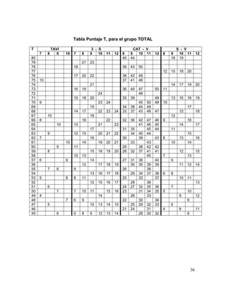 Tabla Puntaje T, para el grupo TOTAL
T TAVI 3 - S CAT - V S - V
7 8 9 10 7 8 9 10 11 12 8 9 10 11 12 8 9 10 11 12
80 40 44 16 19
79 21 23
78 18 39 43 50
77 12 15 18 20
76 17 20 22 38 42 49
75 10 37 41 48
74 21 14 17 19 20
73 16 19 36 40 47 50 11
72 24 46
71 15 18 20 35 39 49 13 16 18 19
70 9 23 24 45 50 48 10
69 19 34 38 44 49 17
68 14 17 22 23 24 33 37 43 48 47 15 18
67 10 18 12
66 8 16 22 32 36 42 47 46 9 16
65 10 13 21 23 41 46 45 14 17
64 17 31 35 45 44 11
63 9 12 15 20 21 22 34 40 44 15
62 7 16 30 39 43 8 13 16
61 10 14 19 20 21 33 43 10 14
60 9 11 29 38 42 42
59 8 15 18 19 20 28 32 37 41 41 12 15
58 10 13 40 7 13
57 6 9 14 27 31 36 40 9
56 12 17 18 19 30 35 39 39 11 12 14
55 7 8 9 26 38
54 13 16 17 18 29 34 37 38 6 8
53 5 8 8 11 25 33 37 10 11
52 12 15 16 17 28 36 13
51 6 24 27 32 35 36 7
50 7 7 10 11 15 16 23 31 34 35 5 10
49 4 14 26 33 9 12
48 7 6 9 22 30 34 9
47 5 10 13 14 15 25 29 32 33 6
46 21 24 31 4 8 11
45 6 5 8 9 12 13 14 28 30 32 8
36
 