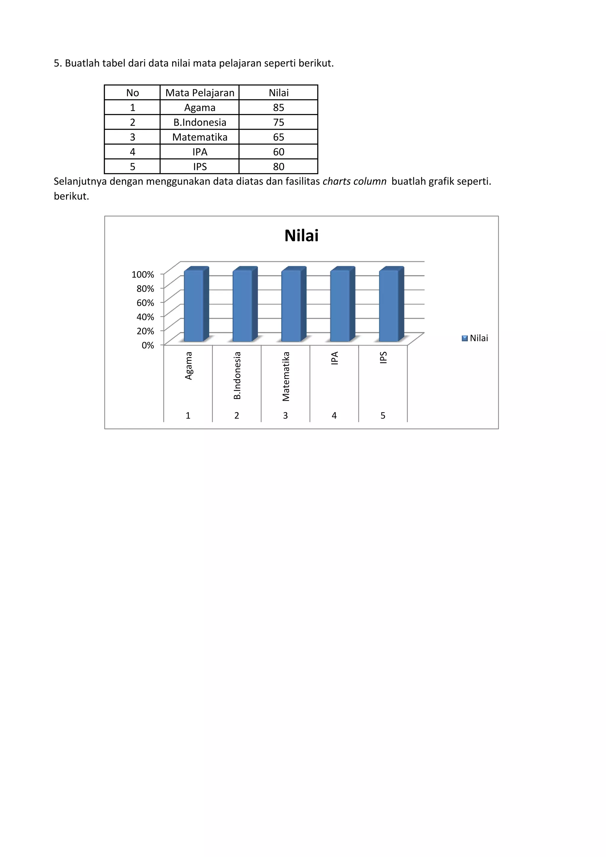 5. Buatlah tabel dari data nilai mata pelajaran seperti berikut.
No Mata Pelajaran Nilai
1 Agama 85
2 B.Indonesia 75
3 Matematika 65
4 IPA 60
5 IPS 80
Selanjutnya dengan menggunakan data diatas dan fasilitas charts column buatlah grafik seperti.
berikut.
0%
20%
40%
60%
80%
100%
Agama
B.Indonesia
Matematika
IPA
IPS
1 2 3 4 5
Nilai
Nilai
 
