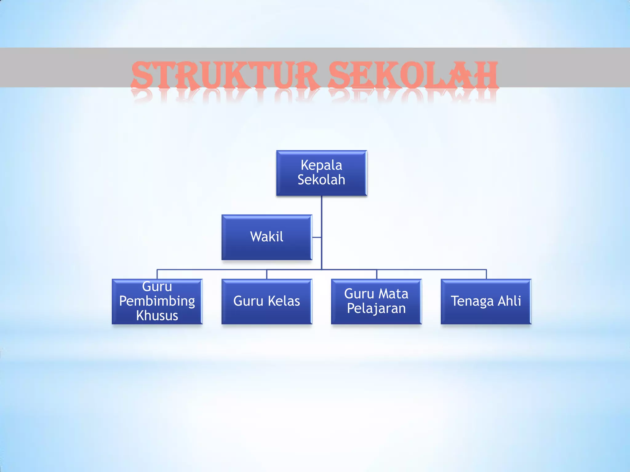 Struktur Sekolah
Kepala
Sekolah
Guru
Pembimbing
Khusus
Guru Kelas
Guru Mata
Pelajaran
Tenaga Ahli
Wakil