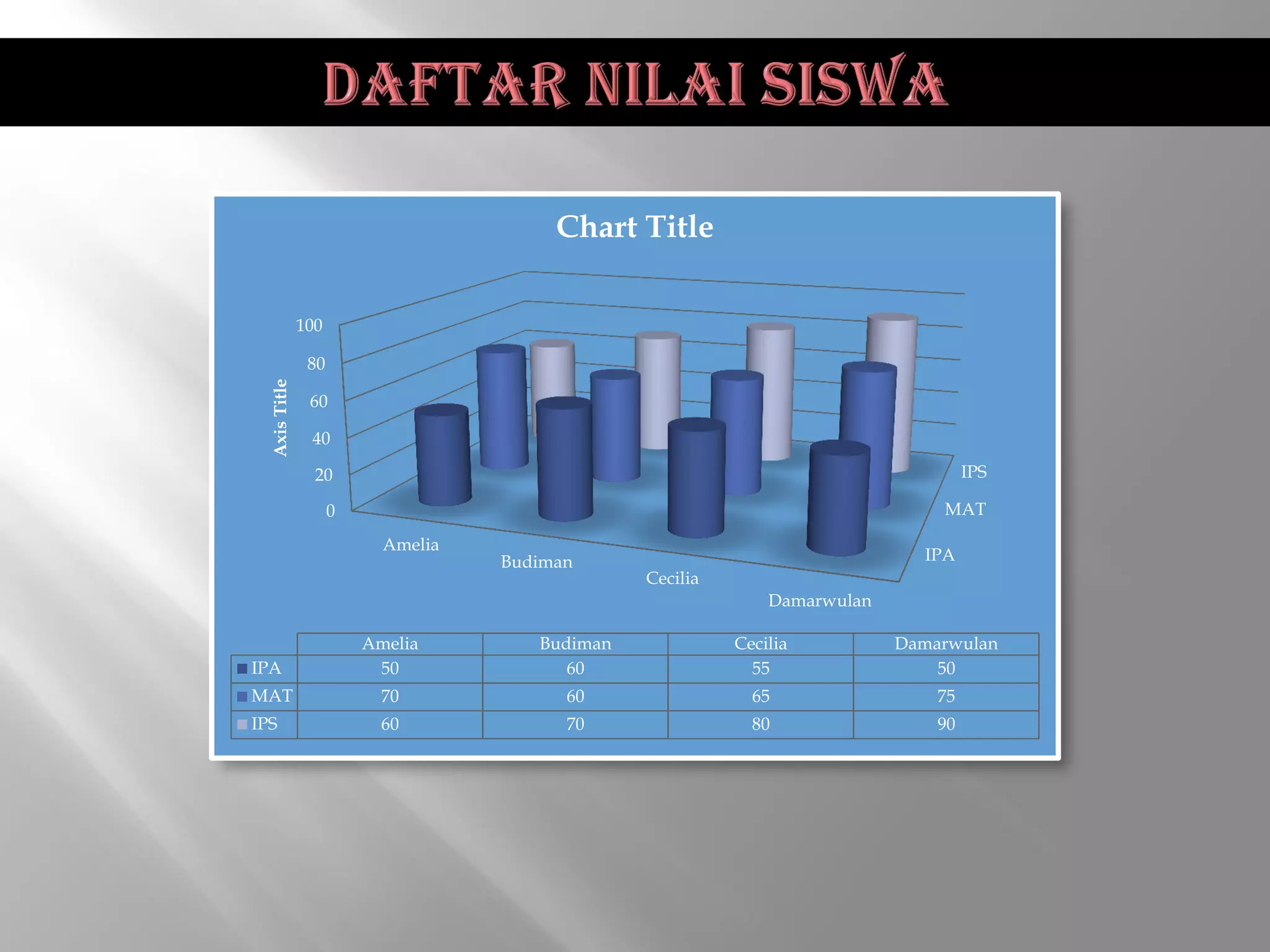 IPA
MAT
IPS
0
20
40
60
80
100
Amelia
Budiman
Cecilia
Damarwulan
AxisTitle
Amelia Budiman Cecilia Damarwulan
IPA 50 60 55 50
MAT 70 60 65 75
IPS 60 70 80 90
Chart Title