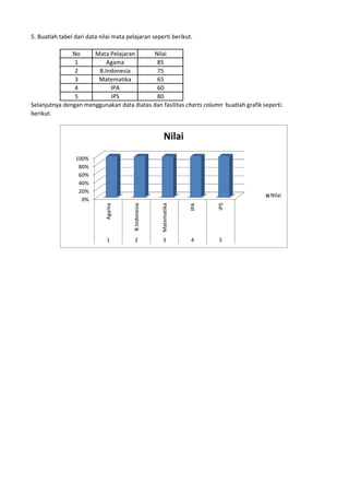 5. Buatlah tabel dari data nilai mata pelajaran seperti berikut.
No Mata Pelajaran Nilai
1 Agama 85
2 B.Indonesia 75
3 Matematika 65
4 IPA 60
5 IPS 80
Selanjutnya dengan menggunakan data diatas dan fasilitas charts column buatlah grafik seperti.
berikut.
0%
20%
40%
60%
80%
100%
Agama
B.Indonesia
Matematika
IPA
IPS
1 2 3 4 5
Nilai
Nilai
 