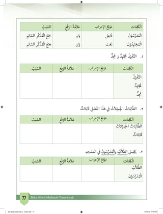 77 Buku Siswa Madrasah Tsanawiyah
ُ‫ب‬َ‫ب‬ َّ‫الس‬ ِ‫ع‬
ْ
‫ف‬ َّ‫الر‬
ُ
‫ة‬ َ‫م‬
َ
‫ال‬َ‫ع‬ ‫اب‬ َ‫عر‬ ِ‫إ‬‫ال‬ ُ‫ع‬ِ‫ق‬ ْ‫و‬ َ‫م‬ ‫ات‬ َ ِ
َ
‫ك‬
ْ
‫ال‬
ِ‫ال‬ َّ‫الس‬ ِ‫ر‬
َّ
‫ك‬
َ
‫ذ‬ ُ ْ
‫ال‬ ُ‫ع‬ْ َ‫ج‬�
ِ‫ال‬ َّ‫الس‬ ِ‫ر‬
َّ
‫ك‬
َ
‫ذ‬ ُ ْ
‫ال‬ ُ‫ع‬ْ َ‫ج‬�
‫او‬َ‫و‬
‫او‬َ‫و‬
‫ل‬ ِ‫اع‬
َ
‫ف‬
‫ت‬ ْ‫ع‬
َ
‫ن‬
َ
‫ن‬ْ‫و‬ ُ‫س‬ِّ‫ر‬ َ‫د‬ ُ ْ
‫ال‬
َ
‫ن‬ْ‫و‬ ُ‫د‬ِ
َ‫ت‬� ْ‫�ج‬ ُ ْ
‫ال‬
1.	ٌّ‫د‬ ِ‫ج‬
ُ
‫م‬ َ‫و‬ ٌ‫د‬ِ
َ‫ت‬�ْ‫ج‬
ُ
‫م‬
ُ
‫ذ‬ْ‫ي‬ ِ
ْ
‫ل‬ِّ‫الت‬
ُ‫ب‬َ‫ب‬ َّ‫الس‬ ِ‫ع‬
ْ
‫ف‬ َّ‫الر‬
ُ
‫ة‬ َ‫م‬
َ
‫ال‬َ‫ع‬ ‫اب‬ َ‫عر‬ ِ‫إ‬‫ال‬ ُ‫ع‬ِ‫ق‬ ْ‫و‬ َ‫م‬ ‫ات‬ َ ِ
َ
‫ك‬
ْ
‫ال‬
ُ
‫ذ‬ْ‫ي‬ ِ
ْ
‫ل‬ِّ‫الت‬
ٌ‫د‬ِ
َ‫ت‬�ْ‫ج‬
ُ
‫م‬
ٌّ‫د‬ ِ‫ج‬
ُ
‫م‬
2.	ٌ‫ات‬َ‫ت‬ِ‫ن‬‫ا‬
َ
‫ق‬ ِ‫ل‬ ْ‫ص‬
َ
‫الف‬ ‫ا‬
َ
‫ذ‬َ‫ه‬ ‫ي‬ ِ
‫ف‬
� ُ‫ت‬
َ
‫ال‬ْ‫ي‬ ِ‫م‬َ‫ج‬
ْ
‫ال‬ ُ‫ات‬َ‫ب‬ِ‫ل‬‫ا‬
َّ
‫الط‬
ُ‫ب‬َ‫ب‬ َّ‫الس‬ ِ‫ع‬
ْ
‫ف‬ َّ‫الر‬
ُ
‫ة‬ َ‫م‬
َ
‫ال‬َ‫ع‬ ‫اب‬ َ‫عر‬ ِ‫إ‬‫ال‬ ُ‫ع‬ِ‫ق‬ ْ‫و‬ َ‫م‬ ‫ات‬ َ ِ
َ
‫ك‬
ْ
‫ال‬
ُ‫ت‬
َ
‫ال‬ْ‫ي‬ ِ‫م‬َ‫ج‬
ْ
‫ال‬ ُ‫ات‬َ‫ب‬ِ‫ل‬‫ا‬
َّ
‫الط‬
ٌ‫ات‬َ‫ت‬ِ‫ن‬‫ا‬
َ
‫ق‬
3.	ِ‫د‬ ِ‫ج‬ ْ‫س‬ َ ْ
‫ال‬ ‫ي‬
‫ف‬
�
َ
‫ون‬ ُ‫س‬ِّ‫ر‬ َ‫د‬ ُ ْ
‫وال‬ ُ‫ب‬
َّ
‫ال‬
ُ
‫الط‬ ُ‫س‬ِ‫ل‬ْ‫ج‬
َ‫ي‬�
ُ‫ب‬َ‫ب‬ َّ‫الس‬ ِ‫ع‬
ْ
‫ف‬ َّ‫الر‬
ُ
‫ة‬ َ‫م‬
َ
‫ال‬َ‫ع‬ ‫اب‬ َ‫عر‬ ِ‫إ‬‫ال‬ ُ‫ع‬ِ‫ق‬ ْ‫و‬ َ‫م‬ ‫ات‬ َ ِ
َ
‫ك‬
ْ
‫ال‬
ُ‫ب‬
َّ
‫ال‬
ُّ
‫الط‬
َ
‫ن‬ْ‫و‬ ُ‫س‬ِّ‫ر‬ َ‫د‬ ُ ْ
‫ال‬
bhs arab siswa klas 9__revisi.indd 77 6/16/16 7:12 PM
 