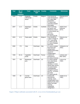 6
Figure 2 Major outbreaks associated with B. cereus (www.foodstandards.gov.au)
 