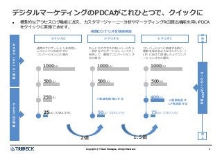 4Copyright © Tribeck Strategies, All right Reserved. 4Copyright © Tribeck Strategies, All right Reserved.
デジタルマーケティングのPDCAがこれひとつで、クイックに
 標準的なアクセスログ機能に加え、カスタマージャーニー分析やマーケティングROI算出機能を用いPDCA
をクイックに実施できます。
シナリオA シナリオB シナリオC
通常のナビゲーションを利用し、
レコメンドに反応せずに
コンバージョンした場合
25UU（CVR2.5％）
もっともアクセスの多いページから
、余計なナビゲーション（ノイズ）
を排して、最短でコンバージョンさ
せた場合
コンバージョンに到達する前に、
理解を深めるようなコンテンツ（
LP）にあえて誘導した上でコンバ
ージョンさせた場合
※導線を最短にする
1000UU
500UU
250UU
50UU（CVR5.0％）
1000UU
500UU
75UU（CVR7.5％）
1000UU
500UU
400UU
※理解を促す
LPを設置する
2倍 1.5倍
カ
ス
タ
マ
ー
ジ
ャ
ー
ニ
ー
機
能
マ
ー
ケ
テ
ィ
ン
グ
ROI
算
出
広
告
費
売
上
ア
ク
セ
ス
ロ
グ
機
能
複数のシナリオを仮説検証
 