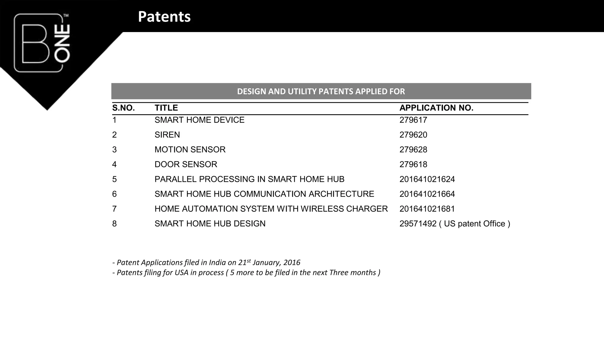 Patents
DESIGN AND UTILITY PATENTS APPLIED FOR
S.NO. TITLE APPLICATION NO.
1 SMART HOME DEVICE 279617
2 SIREN 279620
3 MOTION SENSOR 279628
4 DOOR SENSOR 279618
5 PARALLEL PROCESSING IN SMART HOME HUB 201641021624
6 SMART HOME HUB COMMUNICATION ARCHITECTURE 201641021664
7 HOME AUTOMATION SYSTEM WITH WIRELESS CHARGER 201641021681
8 SMART HOME HUB DESIGN 29571492 ( US patent Office )
- Patent Applications filed in India on 21st January, 2016
- Patents filing for USA in process ( 5 more to be filed in the next Three months )
 