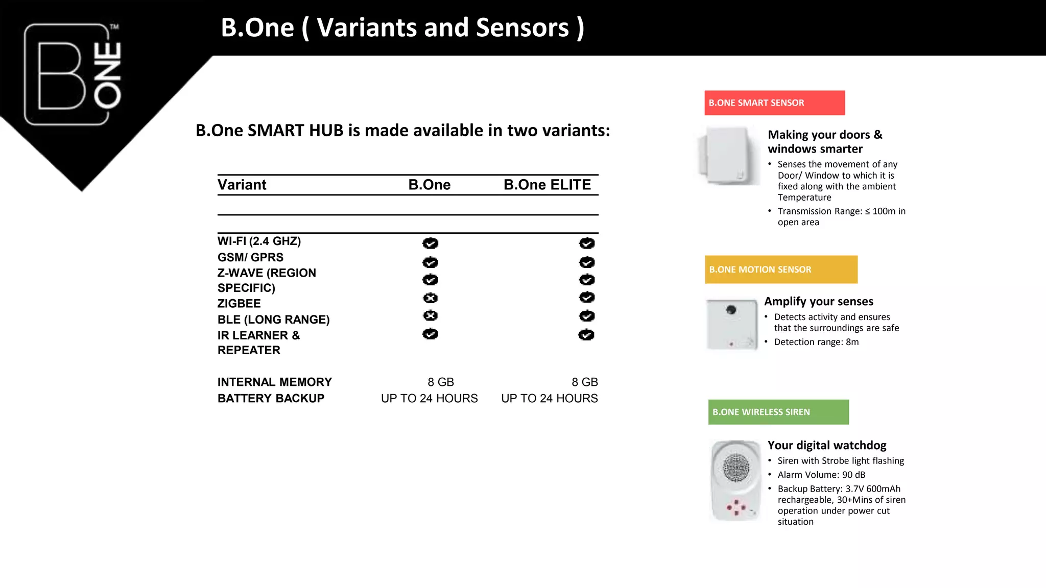 B.One ( Variants and Sensors )
Variant B.One B.One ELITE
WI-FI (2.4 GHZ)
GSM/ GPRS
Z-WAVE (REGION
SPECIFIC)
ZIGBEE
BLE (LONG RANGE)
IR LEARNER &
REPEATER
INTERNAL MEMORY 8 GB 8 GB
BATTERY BACKUP UP TO 24 HOURS UP TO 24 HOURS
B.One SMART HUB is made available in two variants: Making your doors &
windows smarter
• Senses the movement of any
Door/ Window to which it is
fixed along with the ambient
Temperature
• Transmission Range: ≤ 100m in
open area
Amplify your senses
• Detects activity and ensures
that the surroundings are safe
• Detection range: 8m
Your digital watchdog
• Siren with Strobe light flashing
• Alarm Volume: 90 dB
• Backup Battery: 3.7V 600mAh
rechargeable, 30+Mins of siren
operation under power cut
situation
B.ONE SMART SENSOR
B.ONE WIRELESS SIREN
B.ONE MOTION SENSOR
 