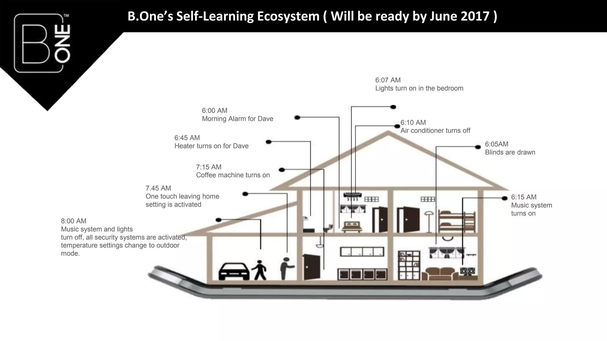 6:05AM
Blinds are drawn
6:15 AM
Music system
turns on
6:10 AM
Air conditioner turns off
6:07 AM
Lights turn on in the bedroom
8:00 AM
Music system and lights
turn off, all security systems are activated,
temperature settings change to outdoor
mode.
7.45 AM
One touch leaving home
setting is activated
7:15 AM
Coffee machine turns on
6:45 AM
Heater turns on for Dave
6:00 AM
Morning Alarm for Dave
B.One’s Self-Learning Ecosystem ( Will be ready by June 2017 )
 