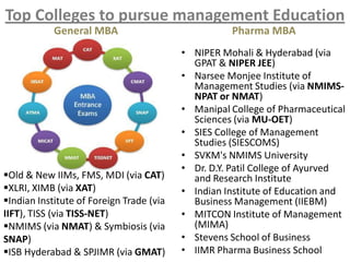 Top Colleges to pursue management Education
General MBA Pharma MBA
• NIPER Mohali & Hyderabad (via
GPAT & NIPER JEE)
• Narsee Monjee Institute of
Management Studies (via NMIMS-
NPAT or NMAT)
• Manipal College of Pharmaceutical
Sciences (via MU-OET)
• SIES College of Management
Studies (SIESCOMS)
• SVKM's NMIMS University
• Dr. D.Y. Patil College of Ayurved
and Research Institute
• Indian Institute of Education and
Business Management (IIEBM)
• MITCON Institute of Management
(MIMA)
• Stevens School of Business
• IIMR Pharma Business School
Old & New IIMs, FMS, MDI (via CAT)
XLRI, XIMB (via XAT)
Indian Institute of Foreign Trade (via
IIFT), TISS (via TISS-NET)
NMIMS (via NMAT) & Symbiosis (via
SNAP)
ISB Hyderabad & SPJIMR (via GMAT)
 