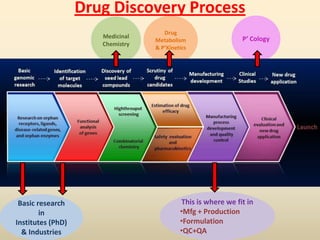 This is where we fit in
•Mfg + Production
•Formulation
•QC+QA
P’ Cology
Drug
Metabolism
& P’Kinetics
Medicinal
Chemistry
Drug Discovery Process
Basic research
in
Institutes (PhD)
& Industries
 