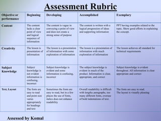 Assessment Rubric
Objective or
performance
Beginning Developing Accomplished Exemplary
Content The content
lacks a clear
point of view
and logical
sequence of
information
The content is vague in
conveying a point of view
and does not create a
strong sense of purpose
The content is written with a
logical progression of ideas
and supporting information
PPT having examples related to the
topic. Show good efforts in explaining
the concept.
Creativity The lesson is
presentation of
information
The lesson is a presentation
of information with some
exploration of information
The lesson is a presentation of
information with much
exploration of information
The lesson achieves all standard for
technical requirements
Subject
Knowledge
Subject
knowledge is
not evident
information is
confusing,
incorrect
Subject knowledge is
evident and some
information is confusing,
incorrect
The subject knowledge is
evident in much of the
product. Information is clear,
appropriate, and correct
Subject knowledge is evident
throughout. All information is clear
appropriate and correct
Text, Layout The fonts are
easy to read
and point size
varies
appropriately
for headings
and text
Sometimes the fonts are
easy to read, but in a few
places the use of fonts,
italics does not enhance
readability
Overall readability is difficult
with lengthy paragraphs, too
many different fonts, overuse
of bold indentations of text.
The fonts are easy to read.
The layout is visually pleasing
Assessed by Komal
 