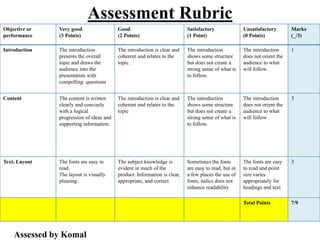 Assessment Rubric
Objective or
performance
Very good
(3 Points)
Good
(2 Points)
Satisfactory
(1 Point)
Unsatisfactory
(0 Points)
Marks
(_/3)
Introduction The introduction
presents the overall
topic and draws the
audience into the
presentation with
compelling questions
The introduction is clear and
coherent and relates to the
topic.
The introduction
shows some structure
but does not create a
strong sense of what is
to follow.
The introduction
does not orient the
audience to what
will follow.
1
Content The content is written
clearly and concisely
with a logical
progression of ideas and
supporting information.
The introduction is clear and
coherent and relates to the
topic
The introduction
shows some structure
but does not create a
strong sense of what is
to follow.
The introduction
does not orient the
audience to what
will follow
3
Text, Layout The fonts are easy to
read.
The layout is visually
pleasing.
The subject knowledge is
evident in much of the
product. Information is clear,
appropriate, and correct
Sometimes the fonts
are easy to read, but in
a few places the use of
fonts, italics does not
enhance readability
The fonts are easy
to read and point
size varies
appropriately for
headings and text
3
Total Points 7/9
Assessed by Komal
 