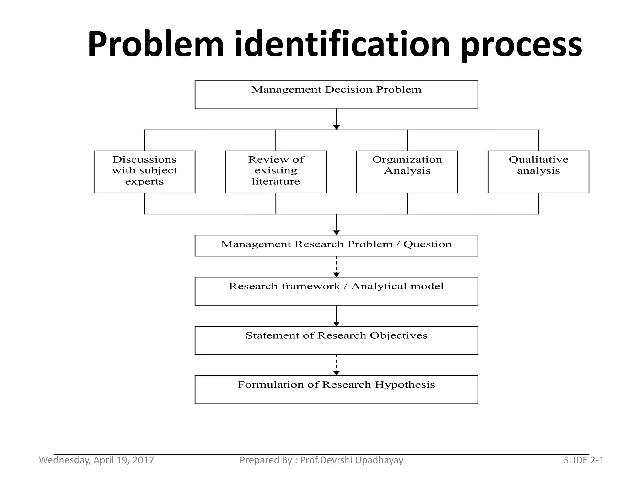 Problem identification process
Management Decision Problem
Discussions
with subject
experts
Review of
existing
literature
Organization
Analysis
Qualitative
analysis
Management Research Problem / Question
Research framework / Analytical model
Statement of Research Objectives
Formulation of Research Hypothesis
Wednesday, April 19, 2017 SLIDE 2-1Prepared By : Prof.Devrshi Upadhayay
 