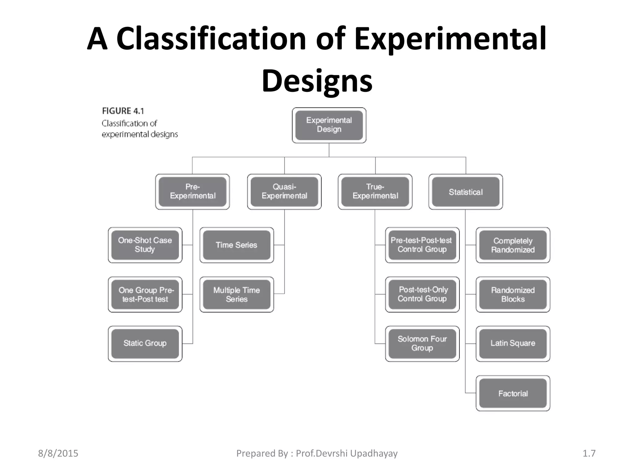 A Classification of Experimental
Designs
8/8/2015 1.7Prepared By : Prof.Devrshi Upadhayay
 