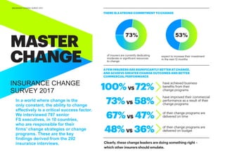 MASTER
CHANGE
INSURANCE CHANGE
SURVEY 2017
In a world where change is the
only constant, the ability to change
effectively is a critical success factor.
We interviewed 787 senior
FS executives, in 10 countries,
who are responsible for their
firms’ change strategies or change
programs. These are the key
findings derived from the 292
insurance interviews.
INSURANCE CHANGE SURVEY 2017
THERE IS A STRONG COMMITMENT TO CHANGE
of insurers are currently dedicating
moderate or significant resources
to change
53%
expect to increase their investment
in the next 12 months
A FEW INSURERS ARE SIGNIFICANTLY BETTER AT CHANGE,
AND ACHIEVE GREATER CHANGE OUTCOMES AND BETTER
COMMERCIAL PERFORMANCE
Clearly, these change leaders are doing something right –
which other insurers should emulate.
100%VS 72%
73%VS 58%
67%VS 47%
48%VS 36%
have achieved business
benefits from their
change programs
of their change programs are
delivered on time
have improved their commercial
performance as a result of their
change programs
of their change programs are
delivered on budget
73%
 