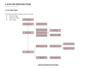 3. ACTIVE FIRE PROTECTION SYSTEM
Solutions to combat fire
3.1 THE THREE STAGES
The active fire protection system is split into 3 parts:
● Detection stage
● Notification stage
● Action stage
1.
II.
Active Fire Protection Flow Chart
 