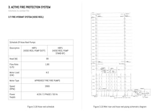 3. ACTIVE FIRE PROTECTION SYSTEM
Solutions to combat fire
3.7 FIRE HYDRANT SYSTEM (HOSE REEL)
Schedule Of Hose Reel Pumps
Description HRP1
(HOSE REEL PUMP DUTY)
HRP1
(HOSE REEL PUMP
STAND-BY)
Head (M) 99
Flow Rate
(L/S)
1.80
Motor Load
(KW)
4.0
Motor Type APPROVED TYRE FIRE PUMPS
Speed
(RPM)
2900
Power
Supply
415V / 3 PHASE / 50 Hz
Figure 3.18 Hose reel schedule Figure 3.19 Wet riser and hose reel piping schematic diagram
 
