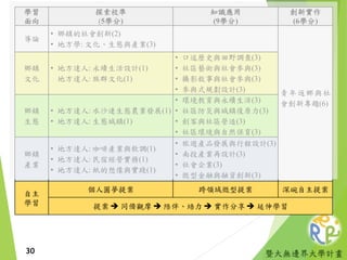 暨大無邊界大學計畫
學習
面向
探索校準
(5學分)
知識應用
(9學分)
創新實作
(6學分)
導論
• 鄉鎮的社會創新(2)
• 地方學: 文化、生態與產業(3)
青年返鄉與社
會創新專題(6)
鄉鎮
文化
• 地方達人: 永續生活設計(1)
地方達人: 族群文化(1)
• 口述歷史與田野調查(3)
• 社區藝術與社會參與(3)
• 攝影敘事與社會參與(3)
• 參與式規劃設計(3)
鄉鎮
生態
• 地方達人: 水沙連生態農業發展(1)
• 地方達人: 生態城鎮(1)
• 環境教育與永續生活(3)
• 社區防災與城鎮復原力(3)
• 創客與社區營造(3)
• 社區環境與自然保育(3)
鄉鎮
產業
• 地方達人: 咖啡產業與飲調(1)
• 地方達人: 民宿經營實務(1)
• 地方達人: 紙的想像與實踐(1)
• 旅遊產品發展與行程設計(3)
• 南投產業再設計(3)
• 社會企業(3)
• 微型金融與融資創新(3)
自主
學習
個人圓夢提案 跨領域微型提案 深碗自主提案
提案  同儕觀摩  陪伴、培力  實作分享  延伸學習
30
 