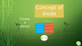 ++++
++++
++++
+++
-----
-----
-----
-----
----
P N
Concept of
diode
V(in
)
V(ou
t)
Forwar
d
Biased
 