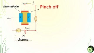 N PP
Gate
Sourc
e
Drain
N
channel
Reversed bias Pinch off
I
(ds)
 