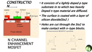 • It consists of a lightly doped p type
substrate in to which two heavily
Doped n type material are diffused.
• The surface is coated with a layer of
silicon dioxide(Sio2 )
• Holes are cut through the Sio2 to
make contact with n-type blocks.
N CHANNEL
ENHANCEMENT
MOSFET
CONSTRUCTIO
N…….
 