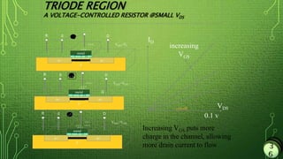 TRIODE REGION
A VOLTAGE-CONTROLLED RESISTOR @SMALL VDS
G
p
n+n+
metal
S DB
oxide
+-
+++
+++
- - - -
VGS1>Vt
p
n+n+
metal
S DB
oxide
+-
+++
+++
+++
- - - - - -
VGS2>VGS1
p
n+n+
metal
S DB
oxide
+-
+++
+++
+++
- - - - - - - - -
VGS3>VGS2
+++
ID
VDS
0.1 v
increasing
VGS
Increasing VGS puts more
charge in the channel, allowing
more drain current to flow
cut-off
 