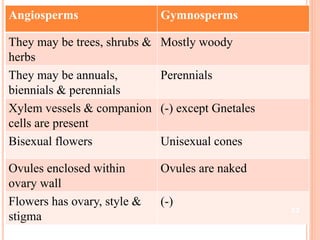 Angiosperms Gymnosperms
They may be trees, shrubs &
herbs
Mostly woody
They may be annuals,
biennials & perennials
Perennials
Xylem vessels & companion
cells are present
(-) except Gnetales
Bisexual flowers Unisexual cones
Ovules enclosed within
ovary wall
Ovules are naked
Flowers has ovary, style &
stigma
(-)
22
 