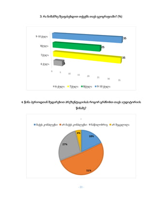 - 21 -
3. რა ნიშანზე შეაფასებდით თქვენს თავს გეოგრაფიაში? (%)
4. წინა პერიოდთან შედარებით პრეზენტაციისას როგორ გრძნობთ თავს აუდიტორიის
წინაშე?
0 5
10
15
20
25
30
35
6 ქულა
7ქულა
8ქულა
9-10 ქულა
5
35
25
35
6 ქულა 7ქულა 8ქულა 9-10 ქულა
18%
51%
27%
4%
.
მაქვს კომპლექსი არ მაქვს კომპლექსი ნაწილობრივ არ შეცვლილა
 