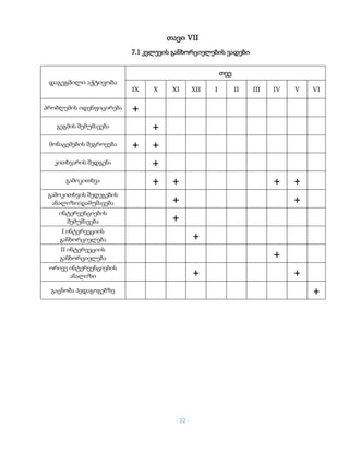- 22 -
თავი VII
7.1 კვლევის განხორციელების ვადები
დაგეგმილი აქტივობა
თვე
IX X XI XII I II III IV V VI
პრობლემის იდენფიცირება +
გეგმის შემუშავება +
მონაცემების შეგროვება + +
კითხვარის შედგენა +
გამოკითხვა + + + +
გამოკითხვის შედეგების
ანალიზი/დამუშავება + +
ინტერვენციების
შემუშავება +
I ინტერვეციის
განხორციელება +
II ინტერვეციის
განხორციელება +
ორივე ინტერვენციების
ანალიზი + +
გაცნობა პედაგოგებზე +
 