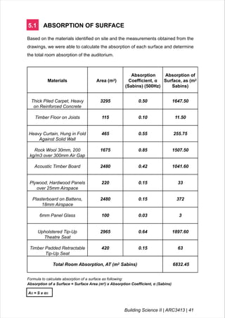 5.1 ABSORPTION OF SURFACE
Materials Area (m2)
Absorption
Coefficient, α
(Sabins) (500Hz)
Absorption of
Surface, as (m2
Sabins)
Thick Piled Carpet, Heavy
on Reinforced Concrete
3295 0.50 1647.50
Timber Floor on Joists 115 0.10 11.50
Heavy Curtain, Hung in Fold
Against Solid Wall
465 0.55 255.75
Rock Wool 30mm, 200
kg/m3 over 300mm Air Gap
1675 0.85 1507.50
Acoustic Timber Board 2480 0.42 1041.60
Plywood, Hardwood Panels
over 25mm Airspace
220 0.15 33
Plasterboard on Battens,
18mm Airspace
2480 0.15 372
6mm Panel Glass 100 0.03 3
Upholstered Tip-Up
Theatre Seat
2965 0.64 1897.60
Timber Padded Retractable
Tip-Up Seat
420 0.15 63
Total Room Absorption, AT (m2 Sabins) 6832.45
Based on the materials identified on site and the measurements obtained from the
drawings, we were able to calculate the absorption of each surface and determine
the total room absorption of the auditorium.
Formula to calculate absorption of a surface as following:
Absorption of a Surface = Surface Area (m2) x Absorption Coefficient, α (Sabins)
As = S x αs
Building Science II | ARC3413 | 41
 