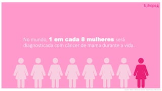 Fonte: INCA e Breast Cancer Awareness Measure
No mundo, 1 em cada 8 mulheres será
diagnosticada com câncer de mama durante a vida.
 