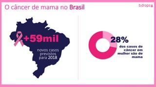 O câncer de mama no Brasil
novos casos
previstos
para 2018
+59mil
Fonte: INCA e Breast Cancer Awareness Measure
28%
dos casos de
câncer em
mulher são de
mama
 