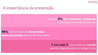 1 em cada 3 casos pode ser curado
quando diagnosticado em estágio inicial
66% dos tumores são detectados
pelas pacientes através do auto exame.
Apenas 2% das mulheres conhecem
os principais sintomas da doença.
Fonte: INCA e Breast Cancer Awareness Measure
A importância da prevenção
 