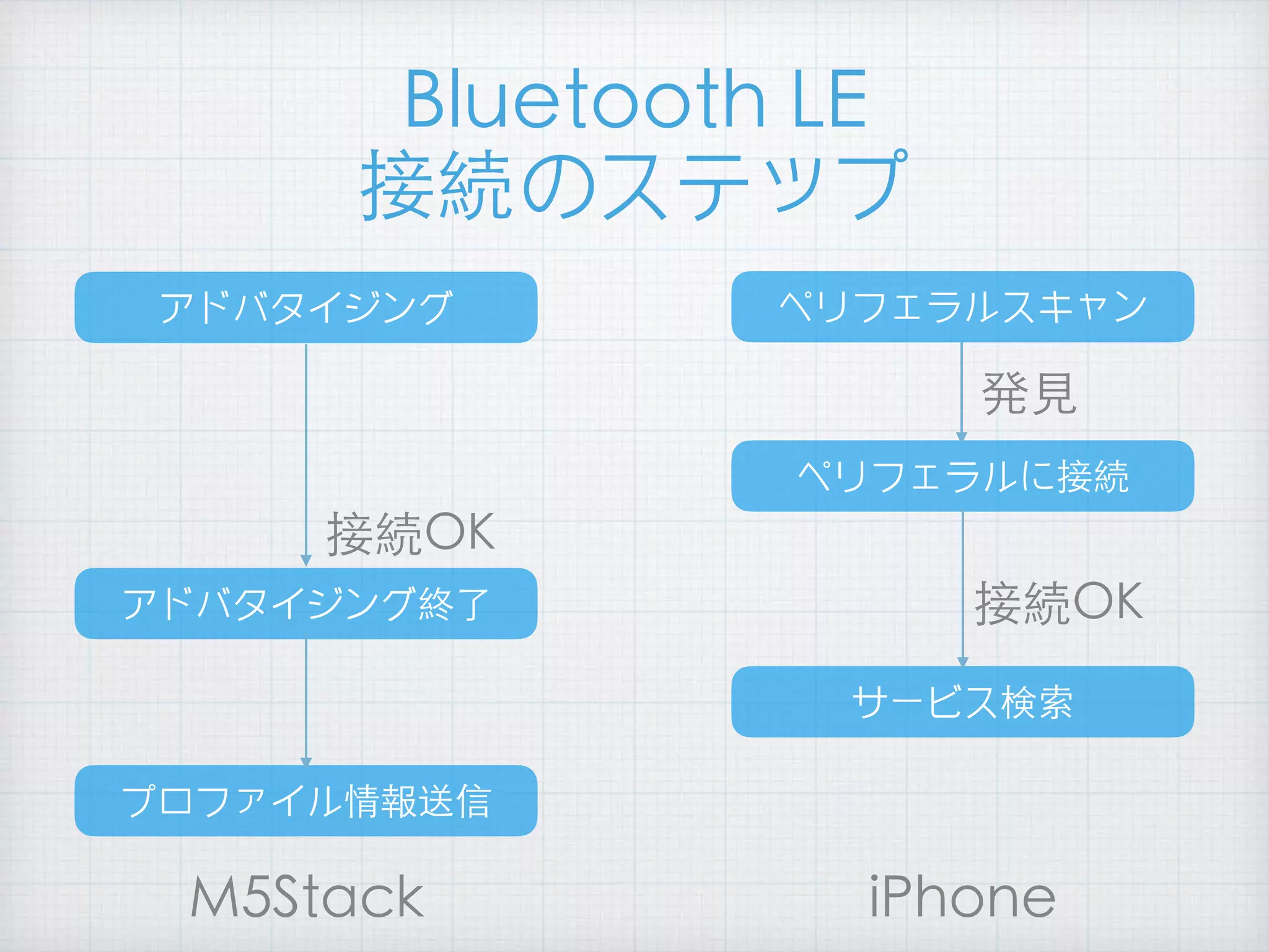 Bluetooth LE
接続のステップ
ペリフェラルスキャン
ペリフェラルに接続
サービス検索
発⾒
接続OK
アドバタイジング
アドバタイジング終了
プロファイル情報送信
接続OK
M5Stack iPhone
 