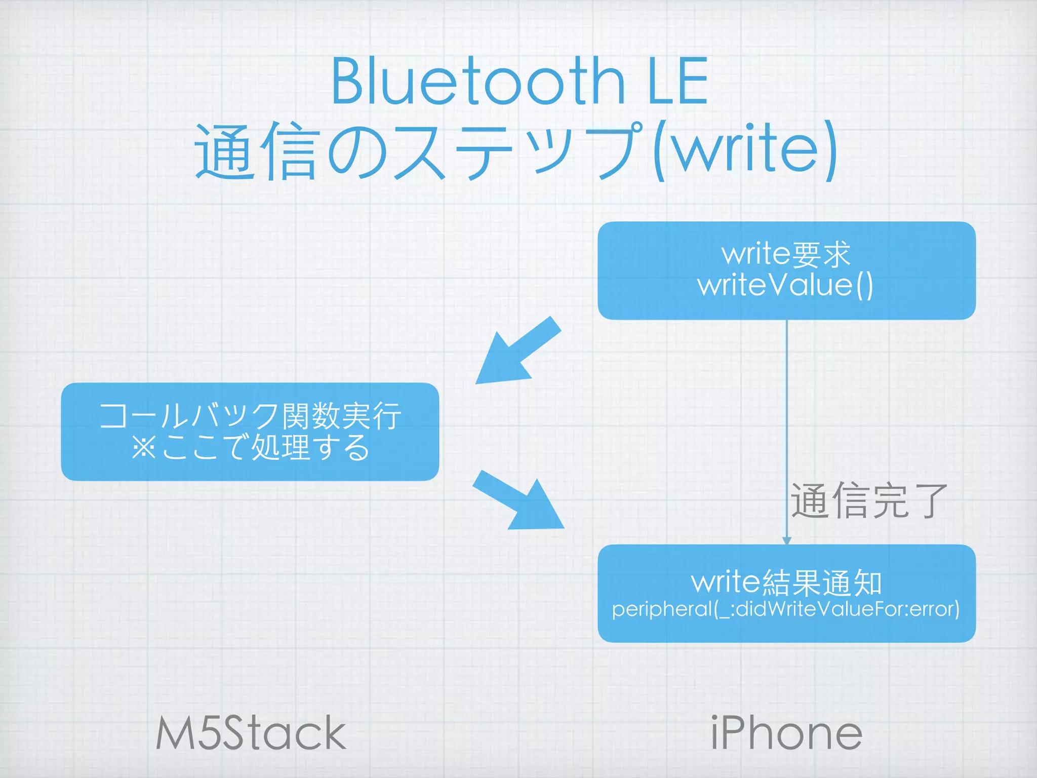 Bluetooth LE
通信のステップ(write)
write要求
writeValue()
write結果通知
peripheral(_:didWriteValueFor:error)
通信完了
コールバック関数実⾏
※ここで処理する
M5Stack iPhone
 