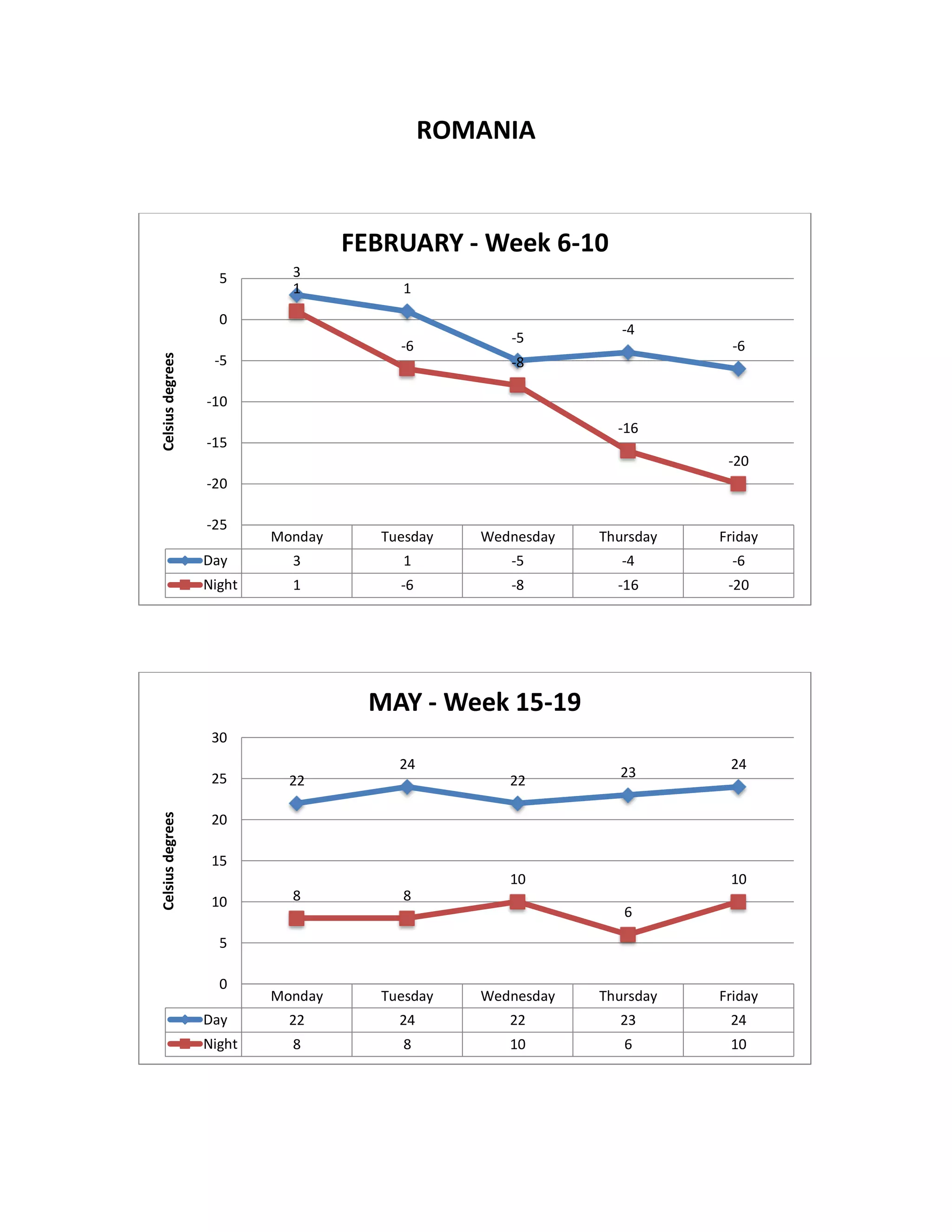 ROMANIA
Monday Tuesday Wednesday Thursday Friday
Day 3 1 -5 -4 -6
Night 1 -6 -8 -16 -20
3
1
-5
-4
-6
1
-6
-8
-16
-20
-25
-20
-15
-10
-5
0
5
Celsiusdegrees
FEBRUARY - Week 6-10
Monday Tuesday Wednesday Thursday Friday
Day 22 24 22 23 24
Night 8 8 10 6 10
22
24
22
23
24
8 8
10
6
10
0
5
10
15
20
25
30
Celsiusdegrees
MAY - Week 15-19
