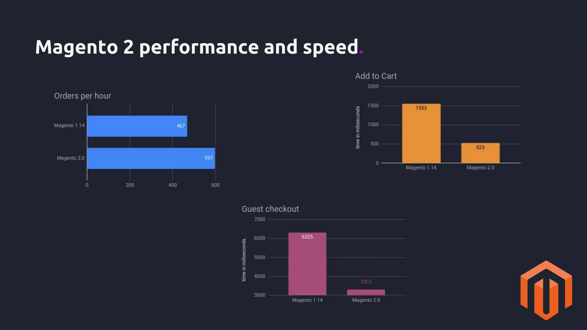 Magento 2 performance and speed.
 