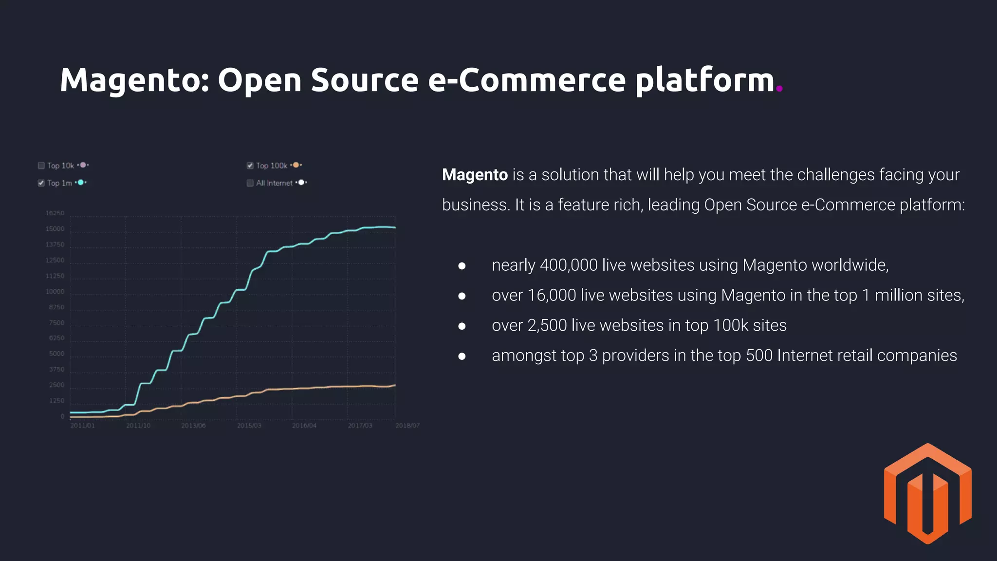 Magento: Open Source e-Commerce platform.
Magento is a solution that will help you meet the challenges facing your
business. It is a feature rich, leading Open Source e-Commerce platform:
● nearly 400,000 live websites using Magento worldwide,
● over 16,000 live websites using Magento in the top 1 million sites,
● over 2,500 live websites in top 100k sites
● amongst top 3 providers in the top 500 Internet retail companies
 