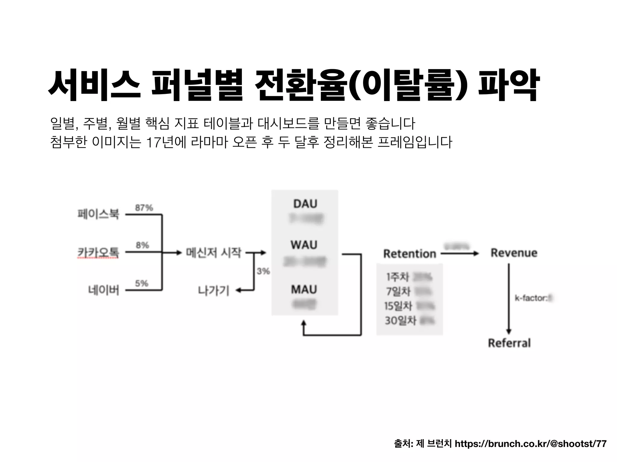 서비스 퍼널별 전환율(이탈률) 파악
출처: 제 브런치 https://brunch.co.kr/@shootst/77
일별, 주별, 월별 핵심 지표 테이블과 대시보드를 만들면 좋습니다
첨부한 이미지는 17년에 라마마 오픈 후 두 달후 정리해본 프레임입니다
 