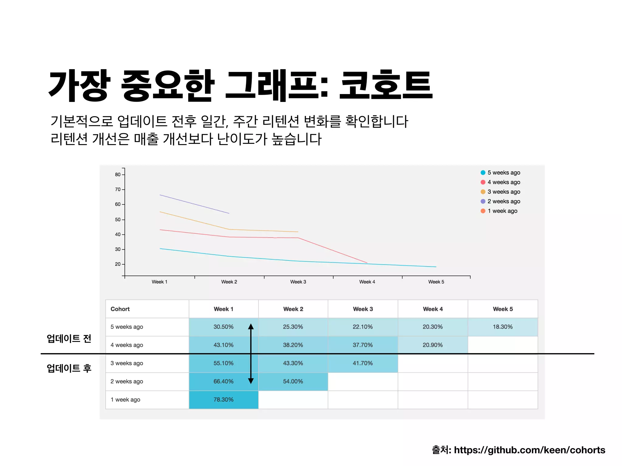 가장 중요한 그래프: 코호트
기본적으로 업데이트 전후 일간, 주간 리텐션 변화를 확인합니다
리텐션 개선은 매출 개선보다 난이도가 높습니다
출처: https://github.com/keen/cohorts
업데이트 전
업데이트 후
 