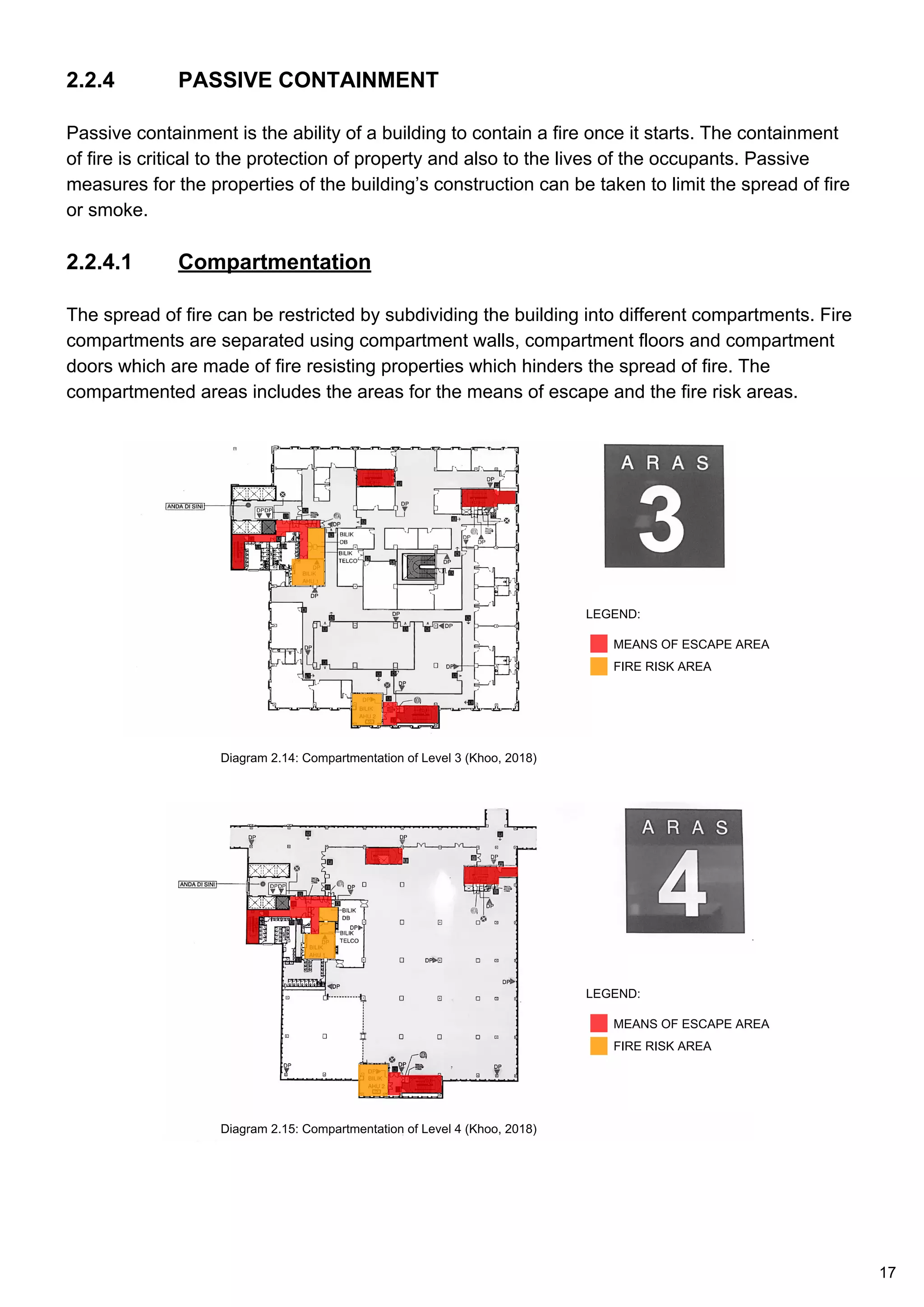 2.2.4 PASSIVE CONTAINMENT
Passive containment is the ability of a building to contain a fire once it starts. The containment
of fire is critical to the protection of property and also to the lives of the occupants. Passive
measures for the properties of the building’s construction can be taken to limit the spread of fire
or smoke.
2.2.4.1 Compartmentation
The spread of fire can be restricted by subdividing the building into different compartments. Fire
compartments are separated using compartment walls, compartment floors and compartment
doors which are made of fire resisting properties which hinders the spread of fire. The
compartmented areas includes the areas for the means of escape and the fire risk areas.
Diagram 2.14: Compartmentation of Level 3 (Khoo, 2018)
Diagram 2.15: Compartmentation of Level 4 (Khoo, 2018)
LEGEND:
MEANS OF ESCAPE AREA
FIRE RISK AREA
LEGEND:
MEANS OF ESCAPE AREA
FIRE RISK AREA
17
 
