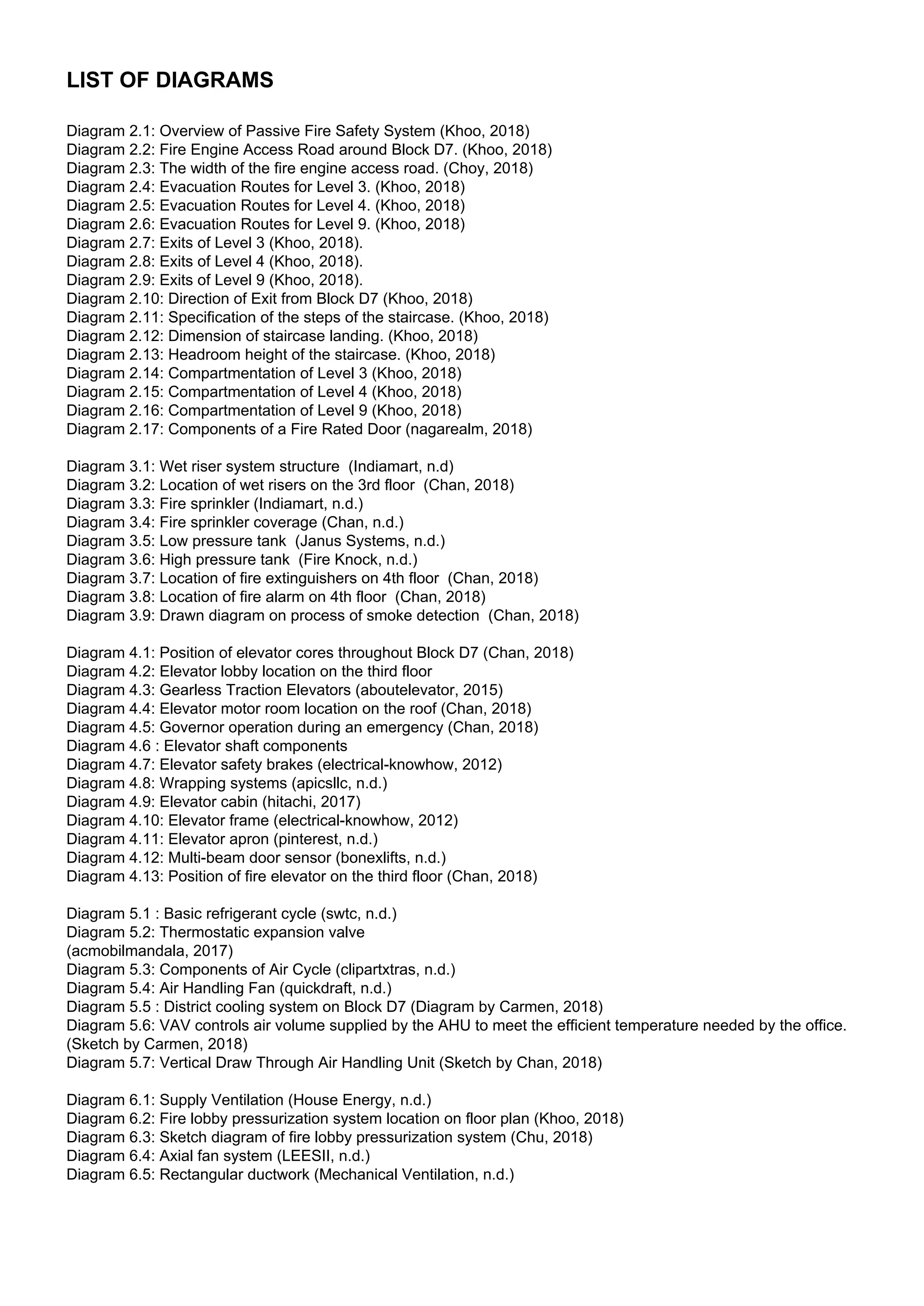 LIST OF DIAGRAMS
Diagram 2.1: Overview of Passive Fire Safety System (Khoo, 2018)
Diagram 2.2: Fire Engine Access Road around Block D7. (Khoo, 2018)
Diagram 2.3: The width of the fire engine access road. (Choy, 2018)
Diagram 2.4: Evacuation Routes for Level 3. (Khoo, 2018)
Diagram 2.5: Evacuation Routes for Level 4. (Khoo, 2018)
Diagram 2.6: Evacuation Routes for Level 9. (Khoo, 2018)
Diagram 2.7: Exits of Level 3 (Khoo, 2018).
Diagram 2.8: Exits of Level 4 (Khoo, 2018).
Diagram 2.9: Exits of Level 9 (Khoo, 2018).
Diagram 2.10: Direction of Exit from Block D7 (Khoo, 2018)
Diagram 2.11: Specification of the steps of the staircase. (Khoo, 2018)
Diagram 2.12: Dimension of staircase landing. (Khoo, 2018)
Diagram 2.13: Headroom height of the staircase. (Khoo, 2018)
Diagram 2.14: Compartmentation of Level 3 (Khoo, 2018)
Diagram 2.15: Compartmentation of Level 4 (Khoo, 2018)
Diagram 2.16: Compartmentation of Level 9 (Khoo, 2018)
Diagram 2.17: Components of a Fire Rated Door (nagarealm, 2018)
Diagram 3.1: Wet riser system structure (Indiamart, n.d)
Diagram 3.2: Location of wet risers on the 3rd floor (Chan, 2018)
Diagram 3.3: Fire sprinkler (Indiamart, n.d.)
Diagram 3.4: Fire sprinkler coverage (Chan, n.d.)
Diagram 3.5: Low pressure tank (Janus Systems, n.d.)
Diagram 3.6: High pressure tank (Fire Knock, n.d.)
Diagram 3.7: Location of fire extinguishers on 4th floor (Chan, 2018)
Diagram 3.8: Location of fire alarm on 4th floor (Chan, 2018)
Diagram 3.9: Drawn diagram on process of smoke detection (Chan, 2018)
Diagram 4.1: Position of elevator cores throughout Block D7 (Chan, 2018)
Diagram 4.2: Elevator lobby location on the third floor
Diagram 4.3: Gearless Traction Elevators (aboutelevator, 2015)
Diagram 4.4: Elevator motor room location on the roof (Chan, 2018)
Diagram 4.5: Governor operation during an emergency (Chan, 2018)
Diagram 4.6 : Elevator shaft components
Diagram 4.7: Elevator safety brakes (electrical-knowhow, 2012)
Diagram 4.8: Wrapping systems (apicsllc, n.d.)
Diagram 4.9: Elevator cabin (hitachi, 2017)
Diagram 4.10: Elevator frame (electrical-knowhow, 2012)
Diagram 4.11: Elevator apron (pinterest, n.d.)
Diagram 4.12: Multi-beam door sensor (bonexlifts, n.d.)
Diagram 4.13: Position of fire elevator on the third floor (Chan, 2018)
Diagram 5.1 : Basic refrigerant cycle (swtc, n.d.)
Diagram 5.2: Thermostatic expansion valve
(acmobilmandala, 2017)
Diagram 5.3: Components of Air Cycle (clipartxtras, n.d.)
Diagram 5.4: Air Handling Fan (quickdraft, n.d.)
Diagram 5.5 : District cooling system on Block D7 (Diagram by Carmen, 2018)
Diagram 5.6: VAV controls air volume supplied by the AHU to meet the efficient temperature needed by the office.
(Sketch by Carmen, 2018)
Diagram 5.7: Vertical Draw Through Air Handling Unit (Sketch by Chan, 2018)
Diagram 6.1: Supply Ventilation (House Energy, n.d.)
Diagram 6.2: Fire lobby pressurization system location on floor plan (Khoo, 2018)
Diagram 6.3: Sketch diagram of fire lobby pressurization system (Chu, 2018)
Diagram 6.4: Axial fan system (LEESII, n.d.)
Diagram 6.5: Rectangular ductwork (Mechanical Ventilation, n.d.)
 
