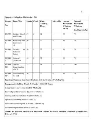 9
Semester-IV (Credits =20) (Marks = 500)
Course
No.
Paper Title Marks Credit Class
Teaching
Hours
Internship Internal
Assessment
Weightage
(in %)
External
Assessment
Weightage
(End Sem) (in %)
BED4.6 Gender, School
and Society
50 2 32 -- 30 70
BED4.8
b
Knowledge and
Curriculum
-II
50 2 32 -- 30 70
BED4.1
0
Creating an
Inclusive
School
50 2 32 -- 30 70
BED4.1
1
Optional
Course***
50 2 32 - 30 70
BED4.E
PC3
Critical
Understanding
of ICT
25 1 16 -- --- 100
BED4.E
PC4
Understanding
the Self
50 2 32 -- 30 70
Practicum/Hands on Experience/ Students Activity /Seminar/Workshop/etc.
Engagement with Field (Credit-9) (Marks = 225) ( 288 Hours)
Gender School and Society (Credit l= Marks 25)
Knowledge and Curriculum -II (Credit I = Marks 25)
Creating an Inclusive School (Credit l= Marks 25)
Optional Course*** (Credit I = Marks 25)
Critical Understanding of ICT (Credit 3 = Marks 75)
Understanding the Self (Credit 2= Marks 50)
NOTE: All practical activities will have both Internal as well as External Assessment (Internal-60%,
External-40%)
 
