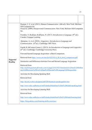 21
Suggested
Reading
Pearson, J. .C. et al. (2011). Human Communication . (4th ed.). New York: McGraw
Hill Companies Inc.
Floyd, K. (2009). Interpersonal Communication. New York: McGraw Hill Companies
Inc.
Fromkin, V, Rodman, R &Hyms, N. (2011). Introduction to Language. (9th
ed.).
Canada: Cengage Learning.
Akmajian, A. et al. (2010). Linguistics: Introduction to Language and
Communication. (6th
ed.). Cambridge: MIT Press.
Fasold, R. &Connor-Linton, J. (2013). An Introduction to Language and Linguistics.
(6th
ed.). Cambridge: Cambridge University Press.
First and Second Language Acquisition- a Brief Comparison.
Retrieved from https://www.uni-due.de/ELE/FLA_SLA_brief_comparison.pdf
Similarities and Differences between First and Second Language Acquisition
Retrieved from
http://multilingualism.pbworks.com/w/page/21913433/Similarities%20and%20Differe
nces%20between%20First%20and%20Second%20Language%20Acquisition
Activities for Developing Speaking Skill
Retrieved from
http://faculty.weber.edu/ppitts/ed4320/Handouts/speakingskills.htm
http://www.educ.ualberta.ca/staff/olenka.Bilash/best%20of%20bilash/speaking.html
Activities for Developing Listening Skill
Retrieved from
http://www.educ.ualberta.ca/staff/olenka.bilash/best%20of%20bilash/listening.html
https://blog.udemy.com/listening-skills-exercises/
 